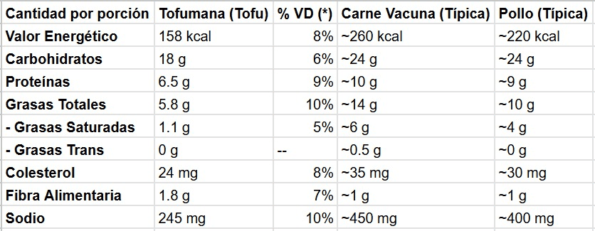 Comparación nutricional: Tofumana tofu vs carne vacuna y pollo típicos