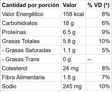 Tabla nutricional Tofumana: valor energético 158 kcal, carbohidratos 18 g, proteínas 6,5 g, grasas 5,8 g, colesterol 24 mg, fibra 1,8 g, sodio 245 mg